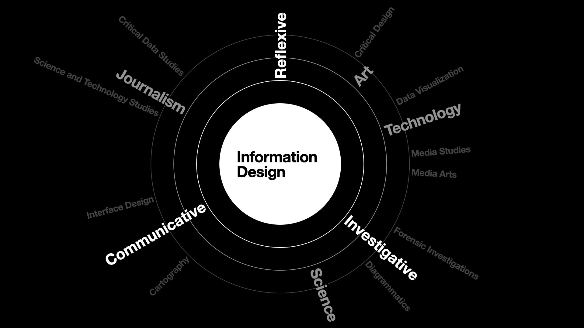 Information Design areas, fields & topics